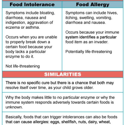 Food Allergies VS Food&nbsp;Intolerances