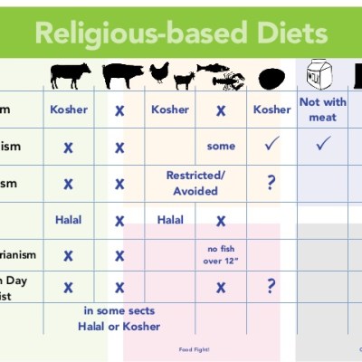 Dietary Restrictions Beyond Food Allergies: Religious&nbsp;Restrictions