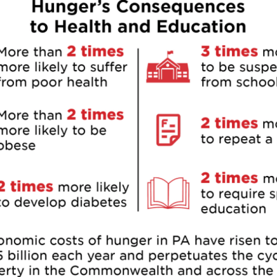 The Consequences of Food&nbsp;Insecurity
